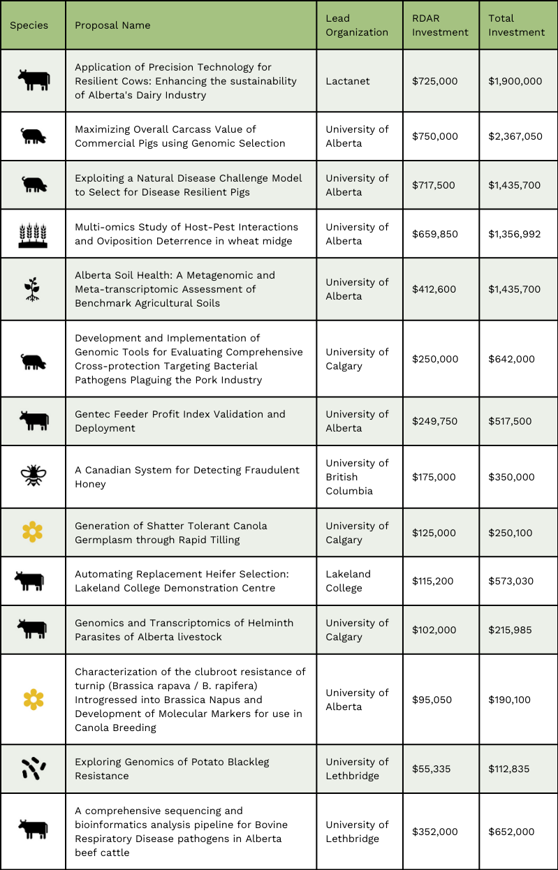 table breakdown of genomic research investments